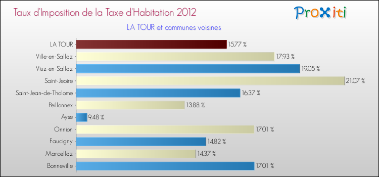 Taux d'imposition de la taxe d'habitation 2012 pour LA TOUR et les communes proches Comparaison des taux d'imposition de la taxe d'habitation 2012 pour LA TOUR et les communes voisines