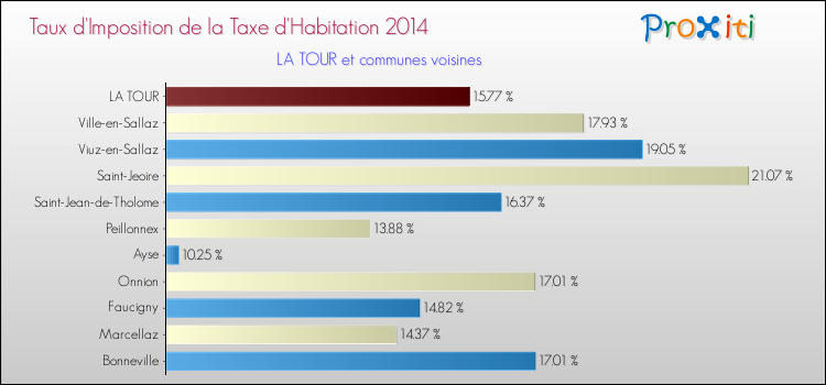 Taux d'imposition de la taxe d'habitation 2014 pour LA TOUR et les communes proches Comparaison des taux d'imposition de la taxe d'habitation 2014 pour LA TOUR et les communes voisines