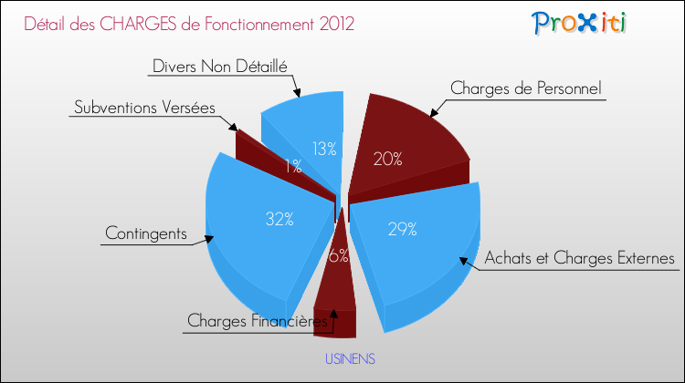 Décomposition des Charges de Fonctionnement 2012 de la commune de USINENS Charges de Fonctionnement 2012 pour la commune de USINENS