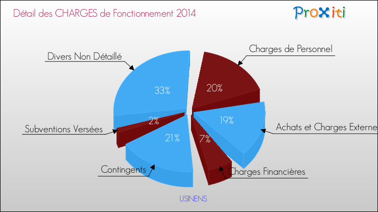 Décomposition des Charges de Fonctionnement 2014 de la commune de USINENS Charges de Fonctionnement 2014 pour la commune de USINENS