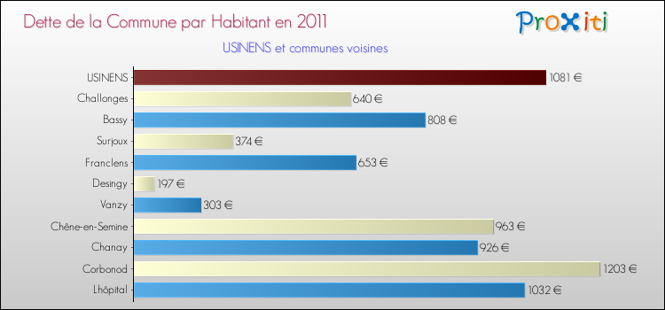 Dette par habitant de la commune en 2011 pour USINENS et les communes proches Comparaison de la dette par habitant de la commune en 2011 pour USINENS et les communes voisines