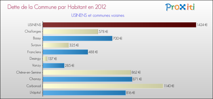 Dette par habitant de la commune en 2012 pour USINENS et les communes proches Comparaison de la dette par habitant de la commune en 2012 pour USINENS et les communes voisines