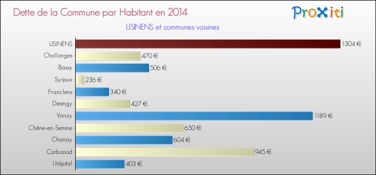 Dette par habitant de la commune en 2014 pour USINENS et les communes proches Comparaison de la dette par habitant de la commune en 2014 pour USINENS et les communes voisines