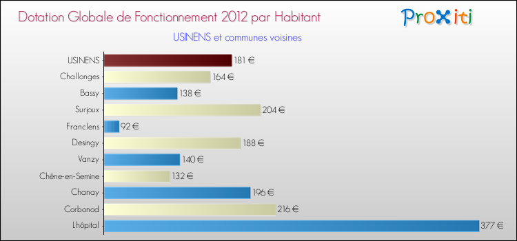 Montant des dotations globales de fonctionnement DGF par Habitant pour USINENS et les communes proches Comparaison des des dotations globales de fonctionnement DGF par habitant pour USINENS et les communes voisines