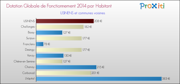 Montant des dotations globales de fonctionnement DGF par Habitant pour USINENS et les communes proches en 2014. Comparaison des des dotations globales de fonctionnement DGF par habitant pour USINENS et les communes voisines en 2014.