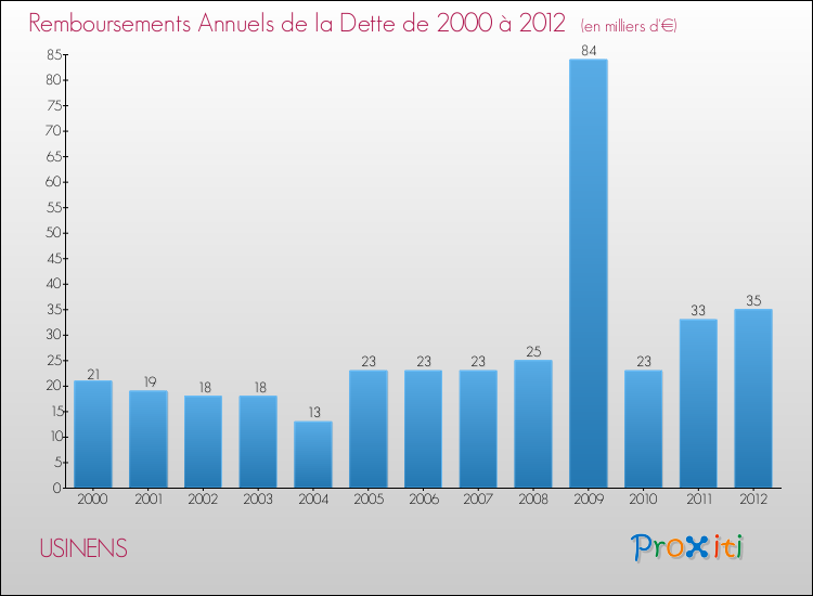 Evolution de l'annuité de la dette pour la commune de USINENS de 2000 à 2012 Annuités de la dette pour USINENS de 2000 à 2012