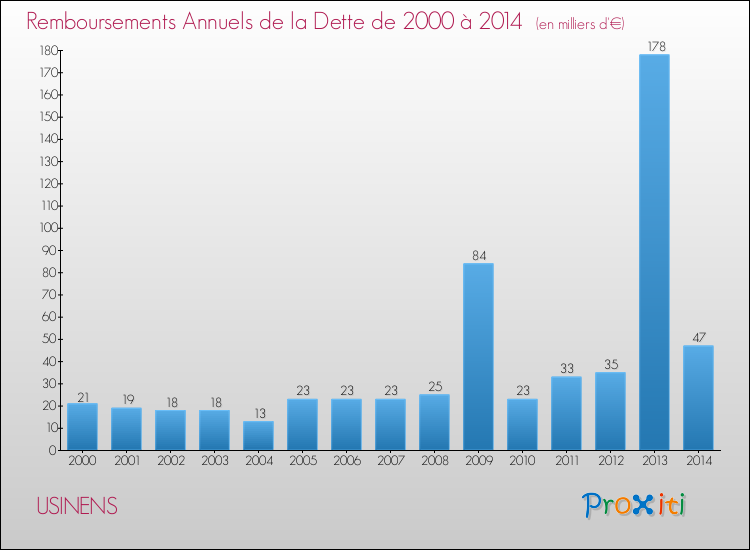 Evolution de l'annuité de la dette pour la commune de USINENS de 2000 à 2014 Annuités de la dette pour USINENS de 2000 à 2014