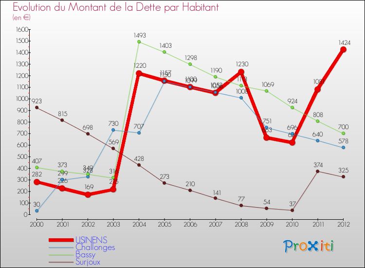 Evolution de la dette par habitant pour la commune de USINENS et les communes proches de 2000 à 2012 Comparaison de la dette par habitant pour USINENS et les communes voisines de 2000 à 2012