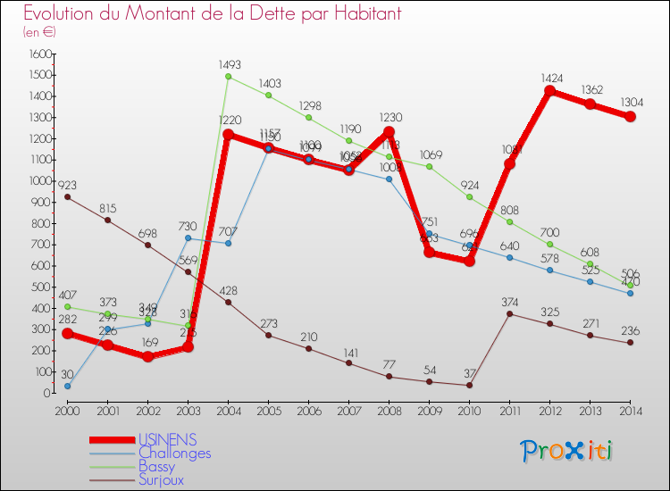 Evolution de la dette par habitant pour la commune de USINENS et les communes proches de 2000 à 2014 Comparaison de la dette par habitant pour USINENS et les communes voisines de 2000 à 2014