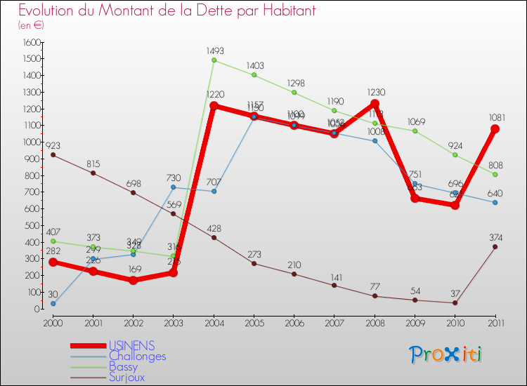 Evolution de la dette par habitant pour la commune de USINENS et les communes proches Comparaison de la dette par habitant pour USINENS et les communes voisines