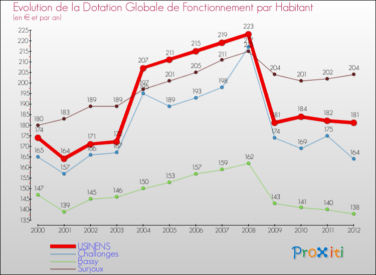 Evolution et montant de la dotation globale de fonctionnement par Habitant pour USINENS et les communes proches Comparaison des dotations globales de fonctionnement par habitant pour USINENS et les communes voisines