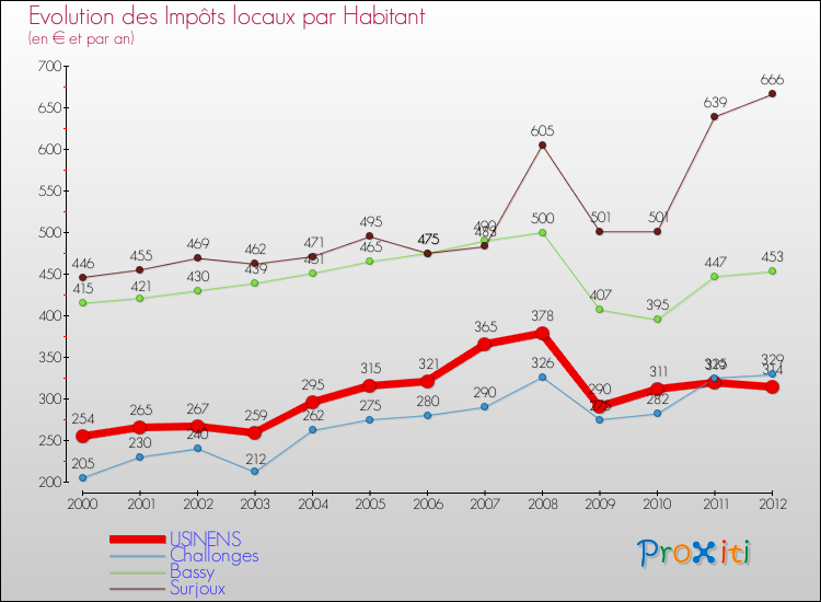Evolution et montant des impôts locaux par Habitant pour USINENS et les communes proches Comparaison des impôts locaux par habitant pour USINENS et les communes voisines
