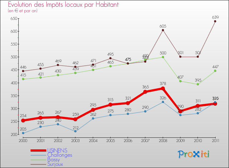 Evolution et montant des impôts locaux par Habitant pour USINENS et les communes proches Comparaison des impôts locaux par habitant pour USINENS et les communes voisines