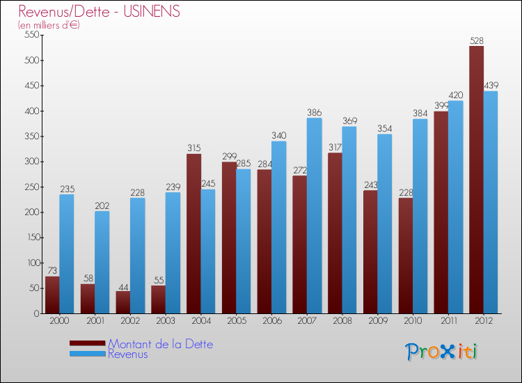 Evolution comparée de la dette et des revenus pour la commune de USINENS de 2000 à 2012 Comparaison de la dette et des revenus pour USINENS de 2000 à 2012