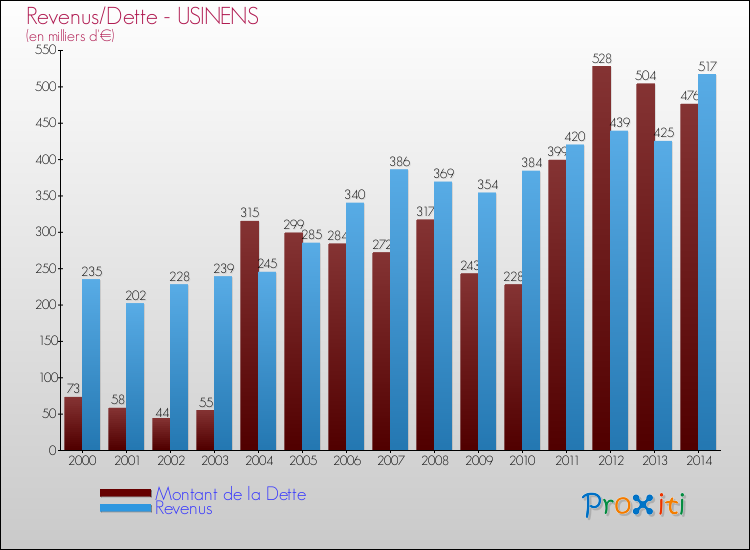 Evolution comparée de la dette et des revenus pour la commune de USINENS de 2000 à 2014 Comparaison de la dette et des revenus pour USINENS de 2000 à 2014