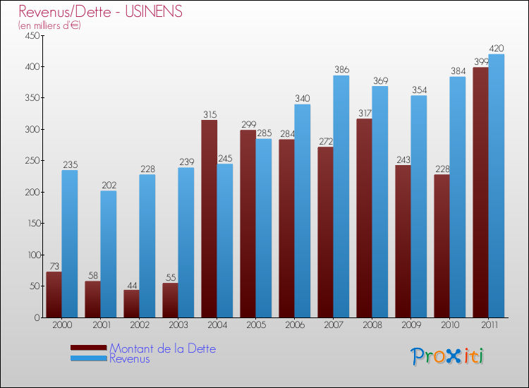 Evolution comparée de la dette et des revenus pour la commune de USINENS de 2000 à 2011 Comparaison de la dette et des revenus pour USINENS de 2000 à 2011