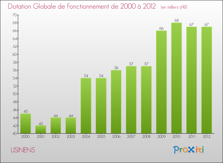 Evolution du montant de la Dotation Globale de Fonctionnement pour la commune de USINENS de 2000 à 2012 Evolution du montant de la Dotation Globale de Fonctionnement pour USINENS de 2000 à 2012