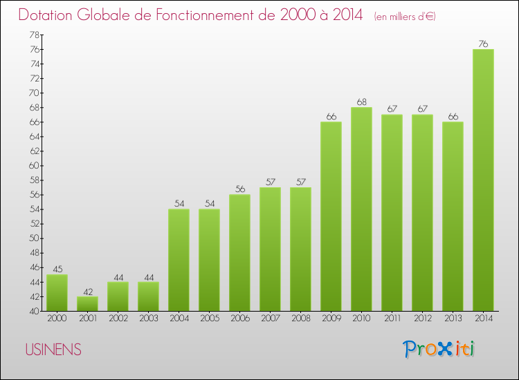 Evolution du montant de la Dotation Globale de Fonctionnement pour la commune de USINENS de 2000 à 2014 Evolution du montant de la Dotation Globale de Fonctionnement pour USINENS de 2000 à 2014