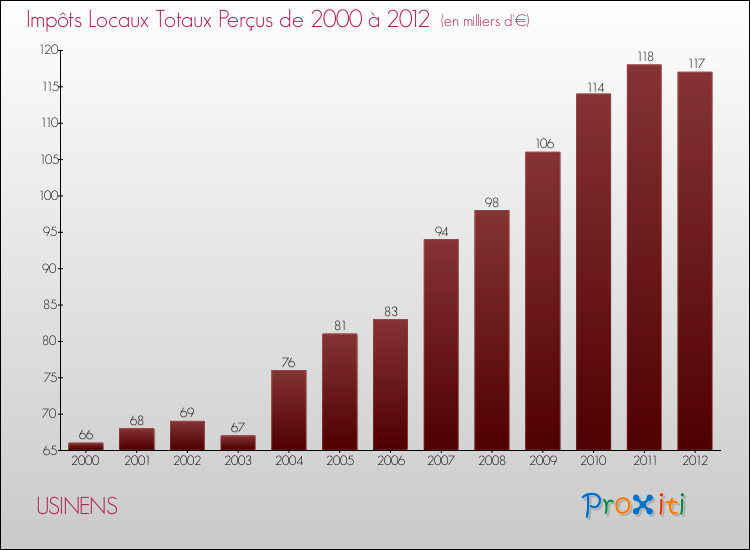 Evolution des Impôts Locaux pour la commune de USINENS de 2000 à 2012 Evolution des Impôts Locaux pour USINENS de 2000 à 2012