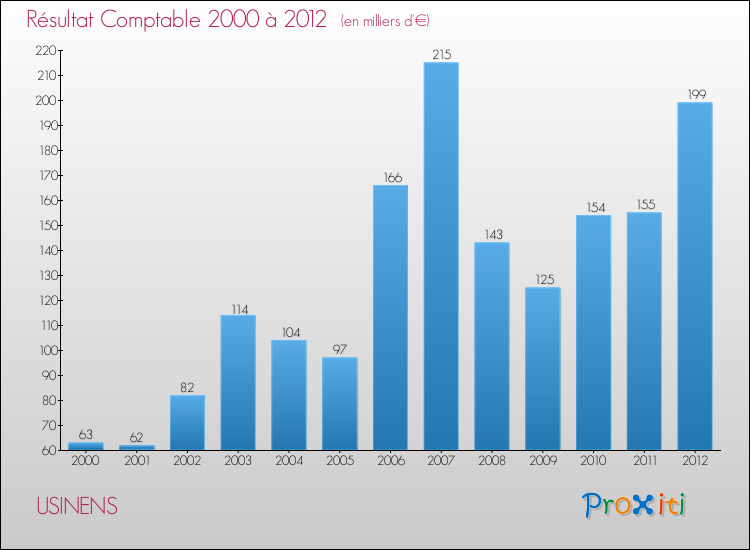 Evolution du résultat comptable pour la commune de USINENS de 2000 à 2012 Evolution du résultat comptable pour USINENS de 2000 à 2012