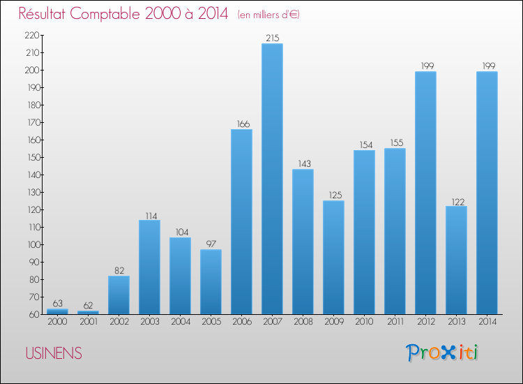 Evolution du résultat comptable pour la commune de USINENS de 2000 à 2014 Evolution du résultat comptable pour USINENS de 2000 à 2014