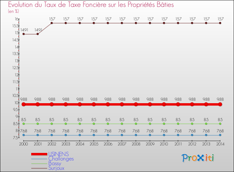 Evolution du taux de la taxe foncière sur le bati pour USINENS et les communes proches de 2000 à 2014 Comparaison des taux de taxe foncière sur le bati pour USINENS et les communes voisines de 2000 à 2014