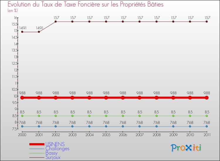 Evolution du taux de la taxe foncière sur le bati pour USINENS et les communes proches Comparaison des taux de taxe foncière sur le bati pour USINENS et les communes voisines