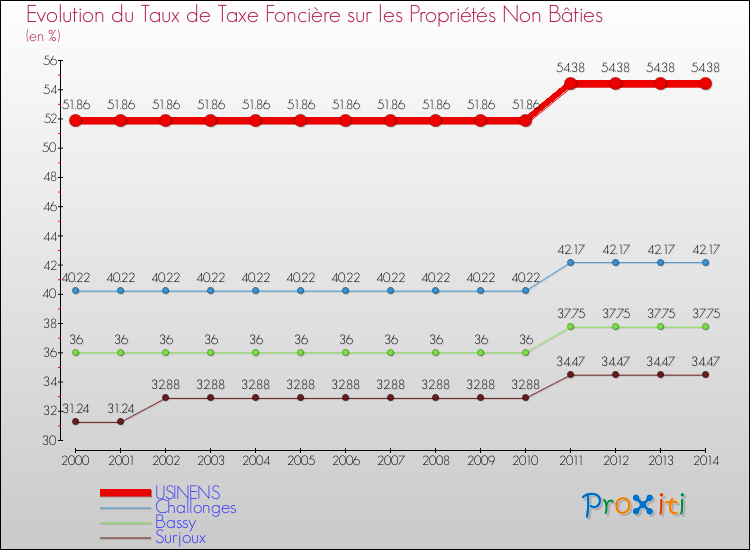 Evolution du taux de la taxe foncière sur les immeubles et terrains non batis pour USINENS et les communes proches de 2000 à 2014 Comparaison des taux de la taxe foncière sur les immeubles et terrains non batis pour USINENS et les communes voisines de 2000 à 2014