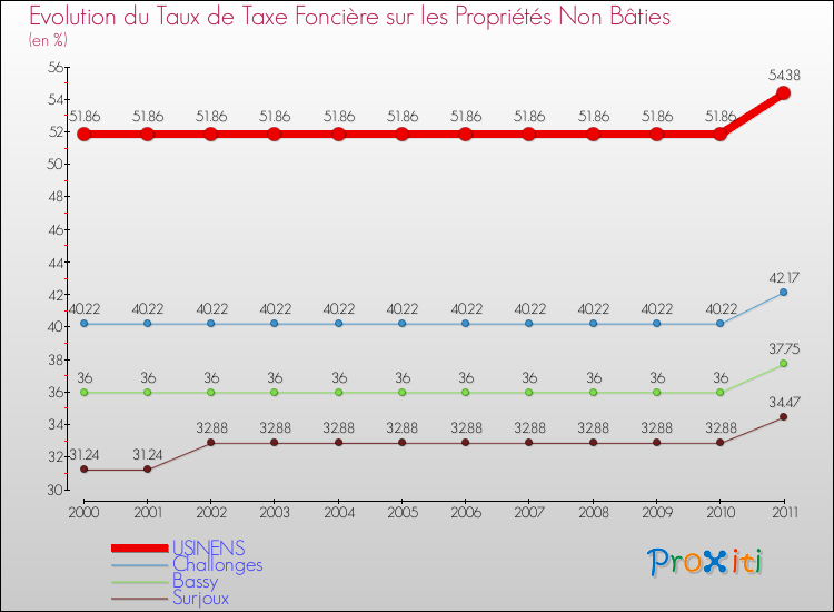 Evolution du taux de la taxe foncière sur les immeubles et terrains non batis pour USINENS et les communes proches Comparaison des taux de la taxe foncière sur les immeubles et terrains non batis pour USINENS et les communes voisines