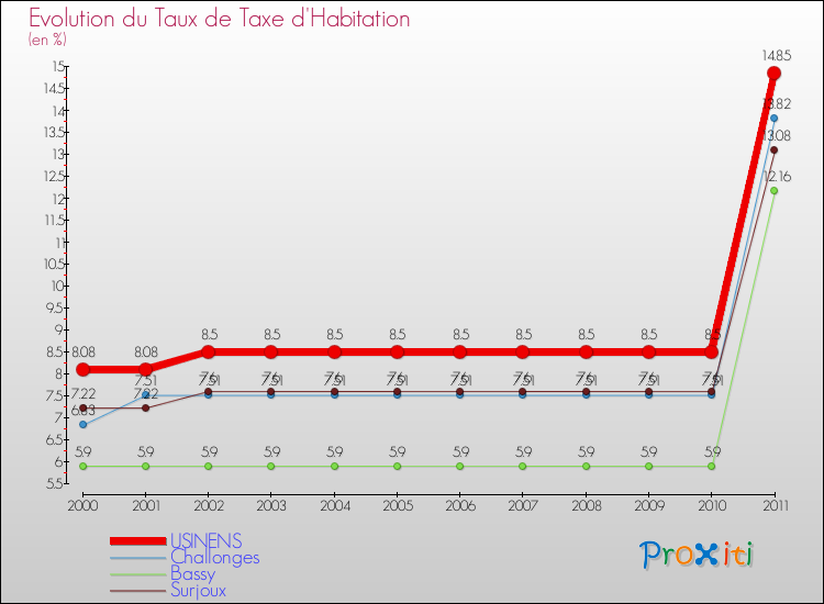 Evolution du taux de la taxe d'habitation pour USINENS et les communes proches Comparaison des taux de la taxe d'habitation pour USINENS et les communes voisines