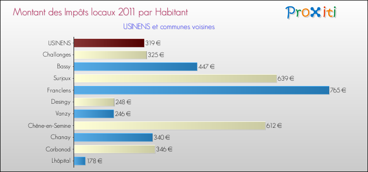 Montant des impôts locaux par Habitant pour USINENS et les communes proches Comparaison des impôts locaux par habitant pour USINENS et les communes voisines