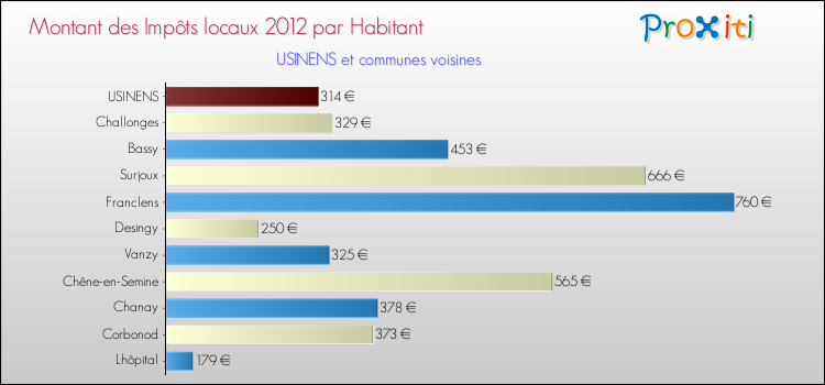 Montant des impôts locaux par Habitant pour USINENS et les communes proches Comparaison des impôts locaux par habitant pour USINENS et les communes voisines