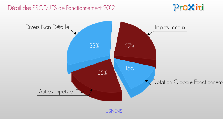 Décomposition du Budget de Fonctionnement 2012 de la commune de USINENS Budget de Fonctionnement 2012 pour la commune de USINENS