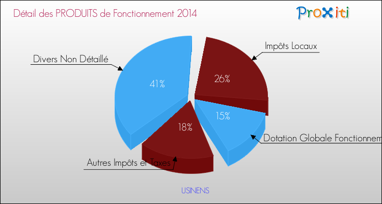 Décomposition du Budget de Fonctionnement 2014 de la commune de USINENS Budget de Fonctionnement 2014 pour la commune de USINENS