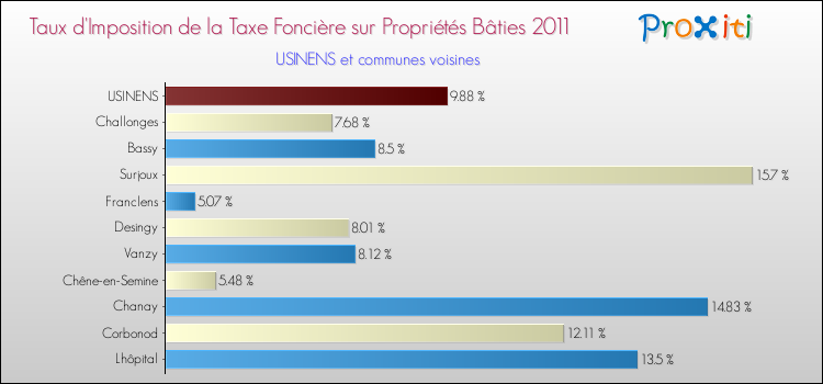 Taux d'imposition de la taxe foncière sur le bati 2011 pour USINENS et les communes proches Comparaison des taux d'imposition de la taxe foncière sur le bati 2011 pour USINENS et les communes voisines