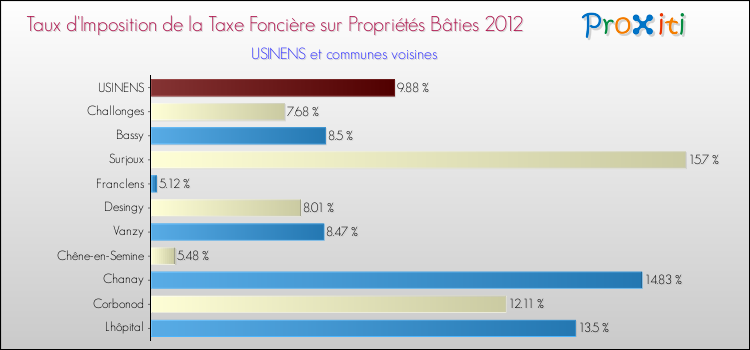 Taux d'imposition de la taxe foncière sur le bati 2012 pour USINENS et les communes proches Comparaison des taux d'imposition de la taxe foncière sur le bati 2012 pour USINENS et les communes voisines
