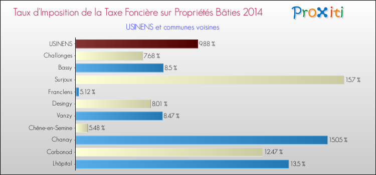 Taux d'imposition de la taxe foncière sur le bati 2014 pour USINENS et les communes proches Comparaison des taux d'imposition de la taxe foncière sur le bati 2014 pour USINENS et les communes voisines