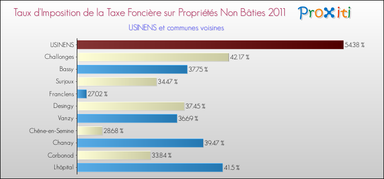 Taux d'imposition de la taxe foncière sur les immeubles et terrains non batis 2011 pour USINENS et les communes proches Comparaison des taux d'imposition de la taxe foncière sur les immeubles et terrains non batis 2011 pour USINENS et les communes voisines