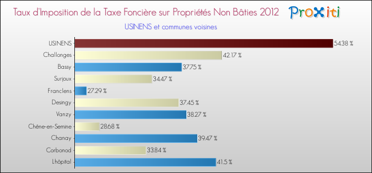 Taux d'imposition de la taxe foncière sur les immeubles et terrains non batis 2012 pour USINENS et les communes proches Comparaison des taux d'imposition de la taxe foncière sur les immeubles et terrains non batis 2012 pour USINENS et les communes voisines
