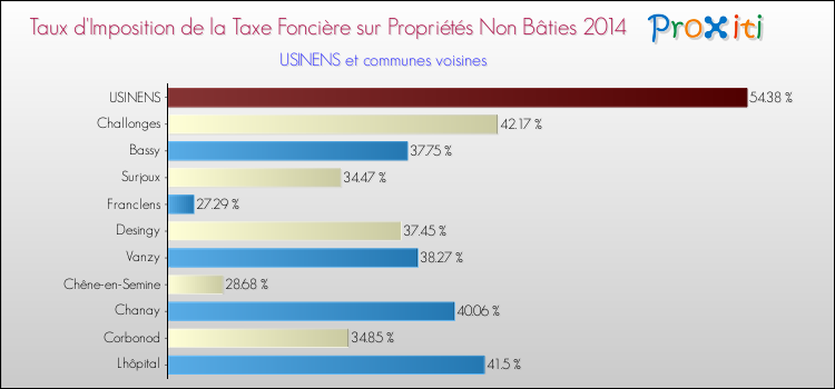 Taux d'imposition de la taxe foncière sur les immeubles et terrains non batis 2014 pour USINENS et les communes proches Comparaison des taux d'imposition de la taxe foncière sur les immeubles et terrains non batis 2014 pour USINENS et les communes voisines