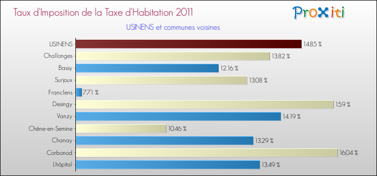 Taux d'imposition de la taxe d'habitation 2011 pour USINENS et les communes proches Comparaison des taux d'imposition de la taxe d'habitation 2011 pour USINENS et les communes voisines