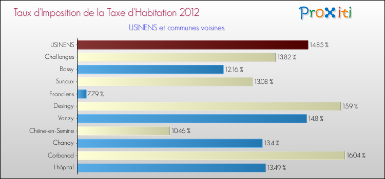 Taux d'imposition de la taxe d'habitation 2012 pour USINENS et les communes proches Comparaison des taux d'imposition de la taxe d'habitation 2012 pour USINENS et les communes voisines