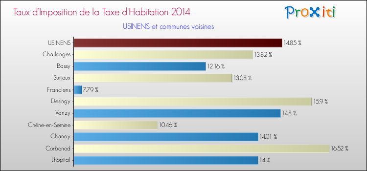 Taux d'imposition de la taxe d'habitation 2014 pour USINENS et les communes proches Comparaison des taux d'imposition de la taxe d'habitation 2014 pour USINENS et les communes voisines