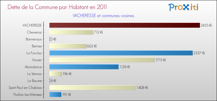 Dette par habitant de la commune en 2011 pour VACHERESSE et les communes proches Comparaison de la dette par habitant de la commune en 2011 pour VACHERESSE et les communes voisines