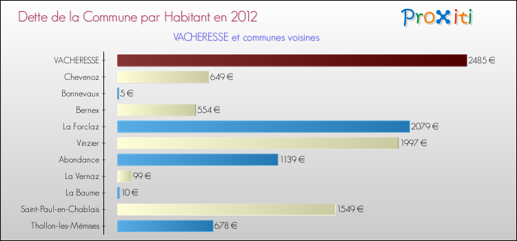 Dette par habitant de la commune en 2012 pour VACHERESSE et les communes proches Comparaison de la dette par habitant de la commune en 2012 pour VACHERESSE et les communes voisines