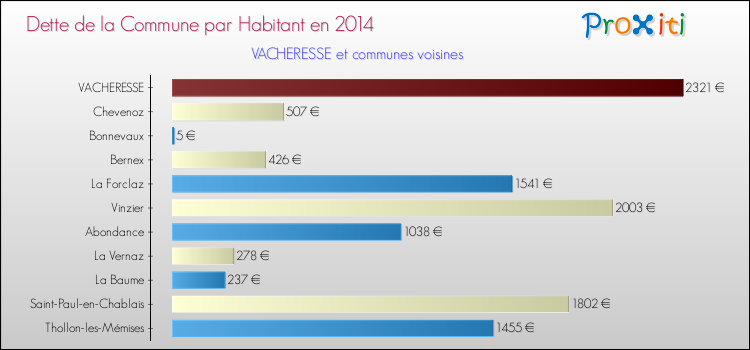 Dette par habitant de la commune en 2014 pour VACHERESSE et les communes proches Comparaison de la dette par habitant de la commune en 2014 pour VACHERESSE et les communes voisines