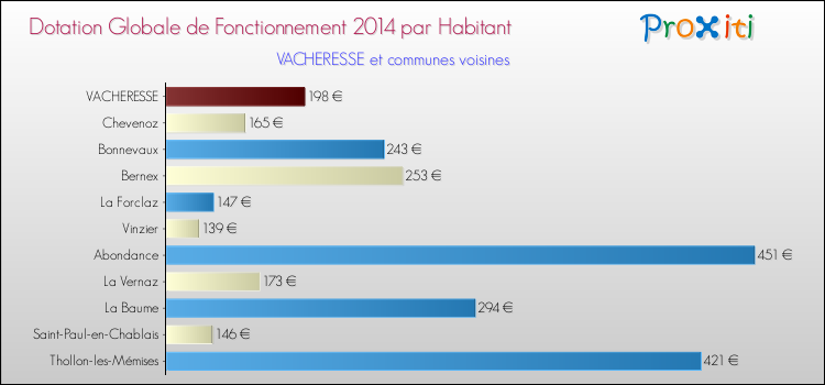 Montant des dotations globales de fonctionnement DGF par Habitant pour VACHERESSE et les communes proches en 2014. Comparaison des des dotations globales de fonctionnement DGF par habitant pour VACHERESSE et les communes voisines en 2014.