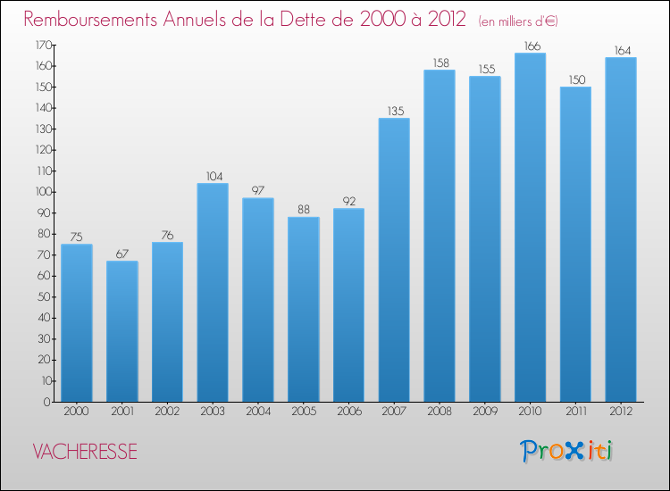Evolution de l'annuité de la dette pour la commune de VACHERESSE de 2000 à 2012 Annuités de la dette pour VACHERESSE de 2000 à 2012