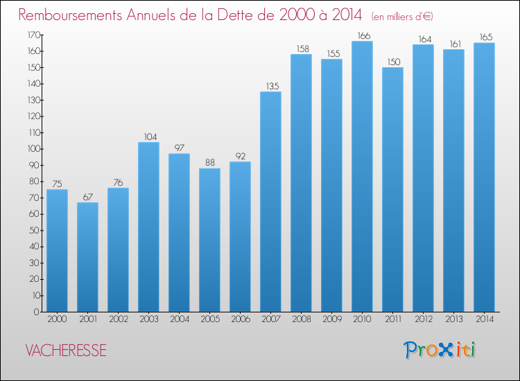 Evolution de l'annuité de la dette pour la commune de VACHERESSE de 2000 à 2014 Annuités de la dette pour VACHERESSE de 2000 à 2014