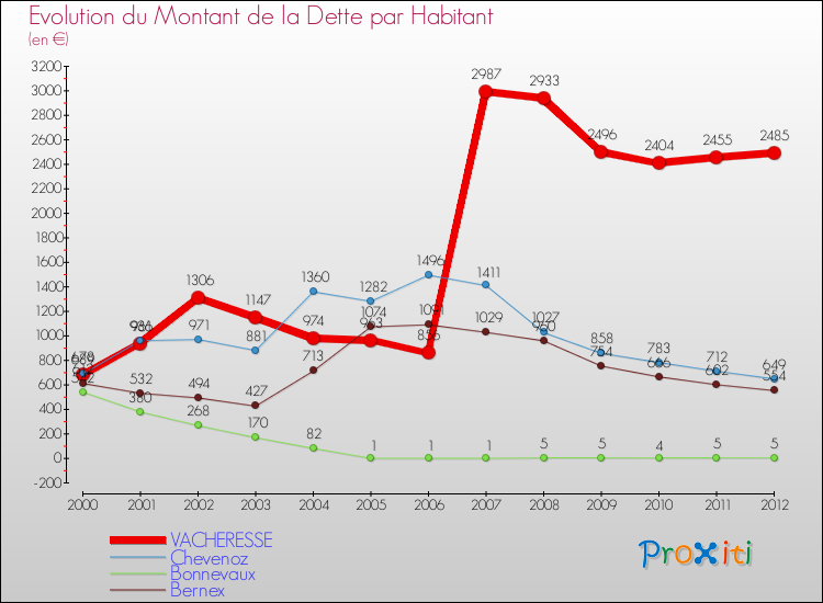 Evolution de la dette par habitant pour la commune de VACHERESSE et les communes proches de 2000 à 2012 Comparaison de la dette par habitant pour VACHERESSE et les communes voisines de 2000 à 2012